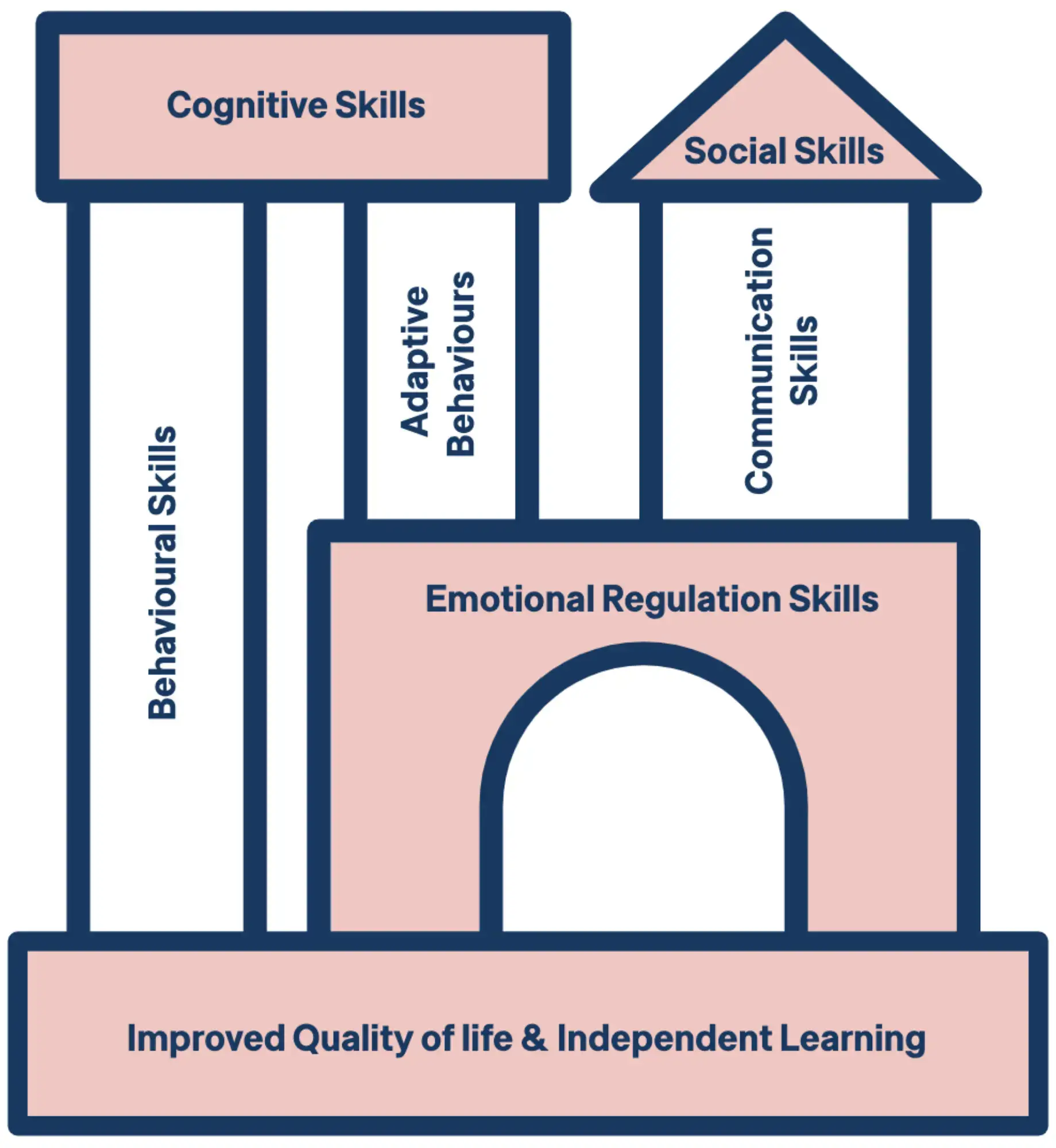 Benefits of ABA illustrated as building blocks all working together